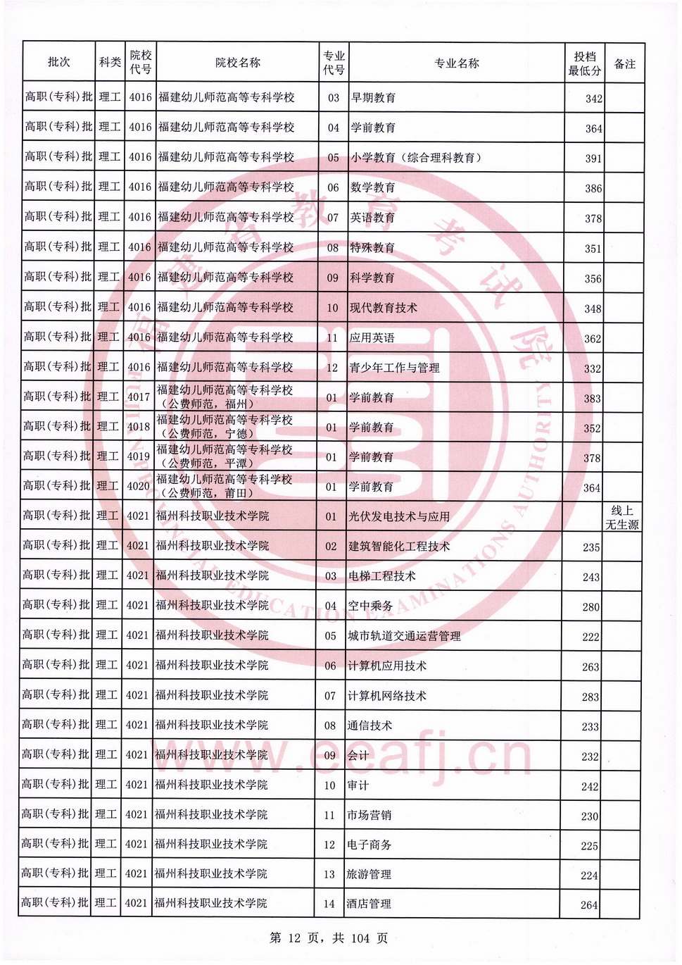 2020年福建专科投档分数线（理科）