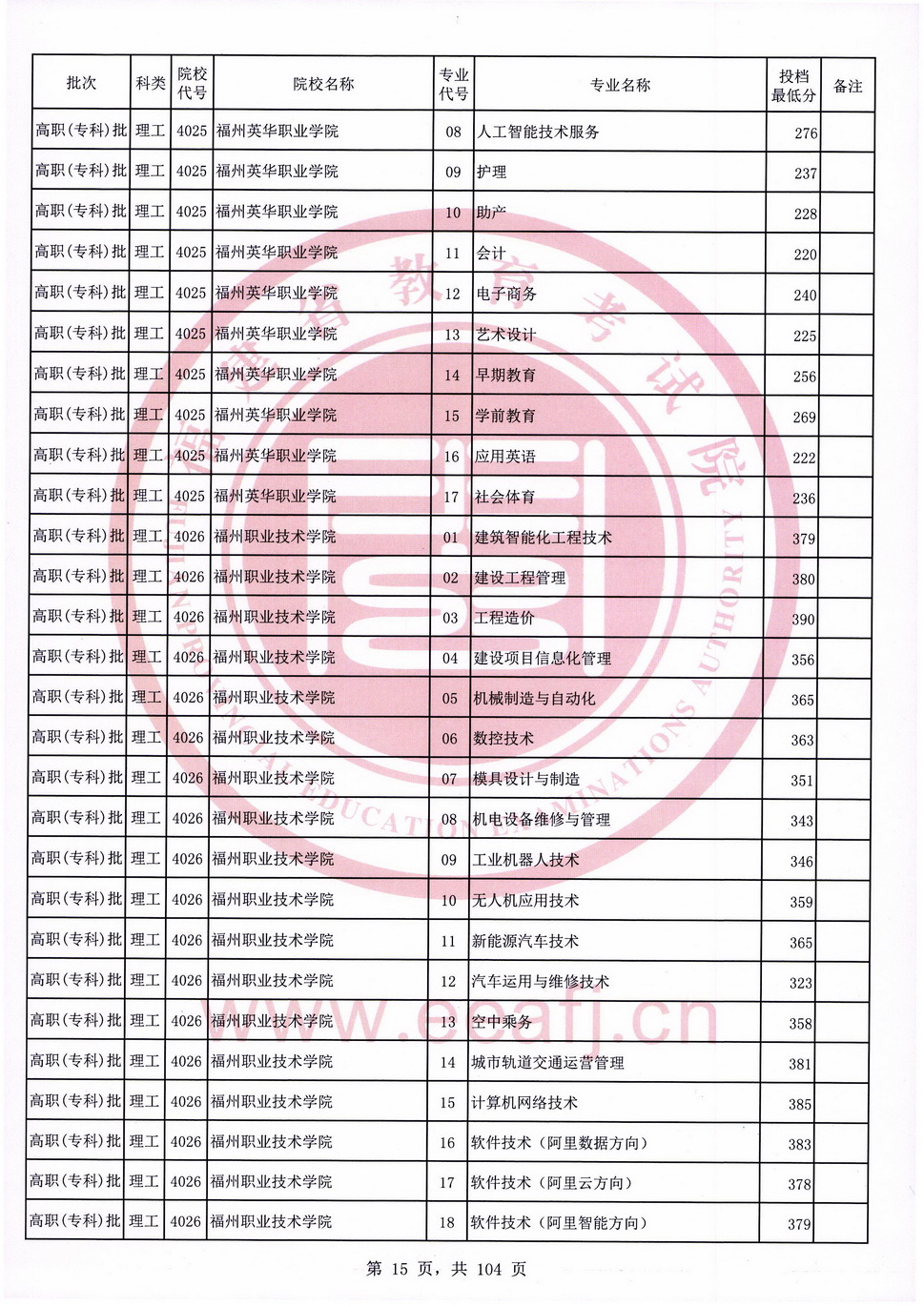 2020年福建专科投档分数线（理科）