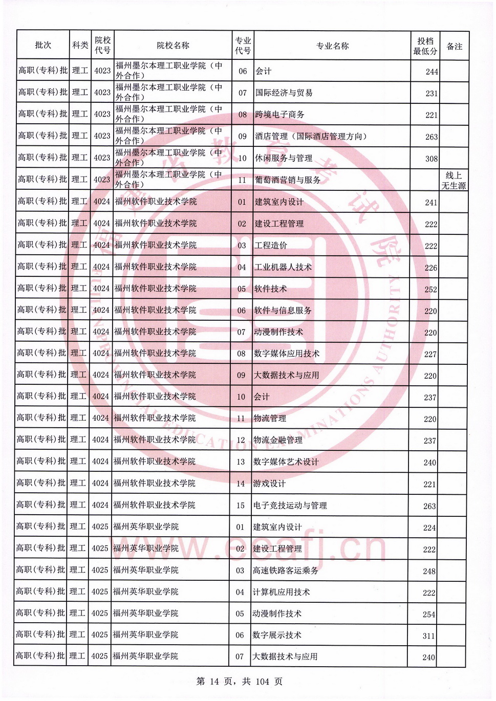 2020年福建专科投档分数线（理科）