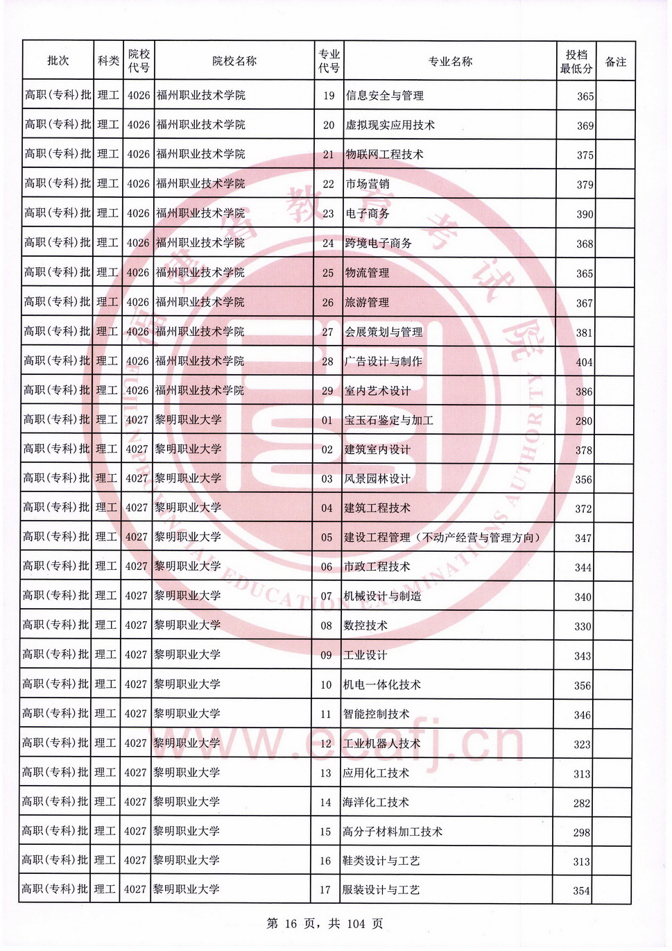 2020年福建专科投档分数线（理科）