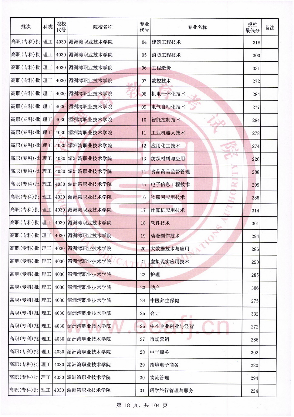 2020年福建专科投档分数线（理科）
