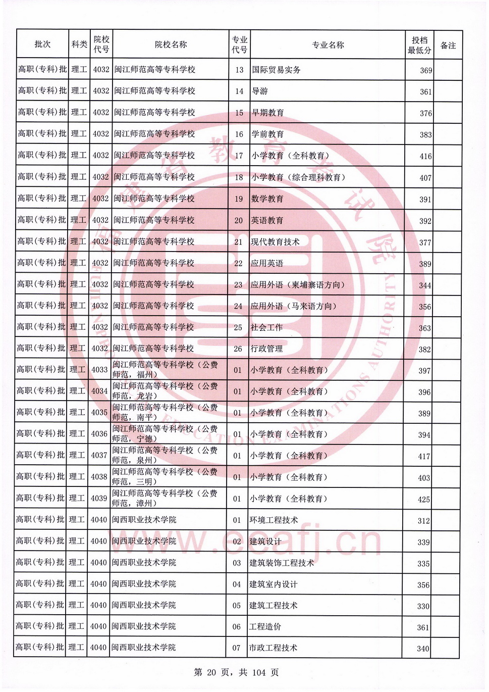 2020年福建专科投档分数线（理科）