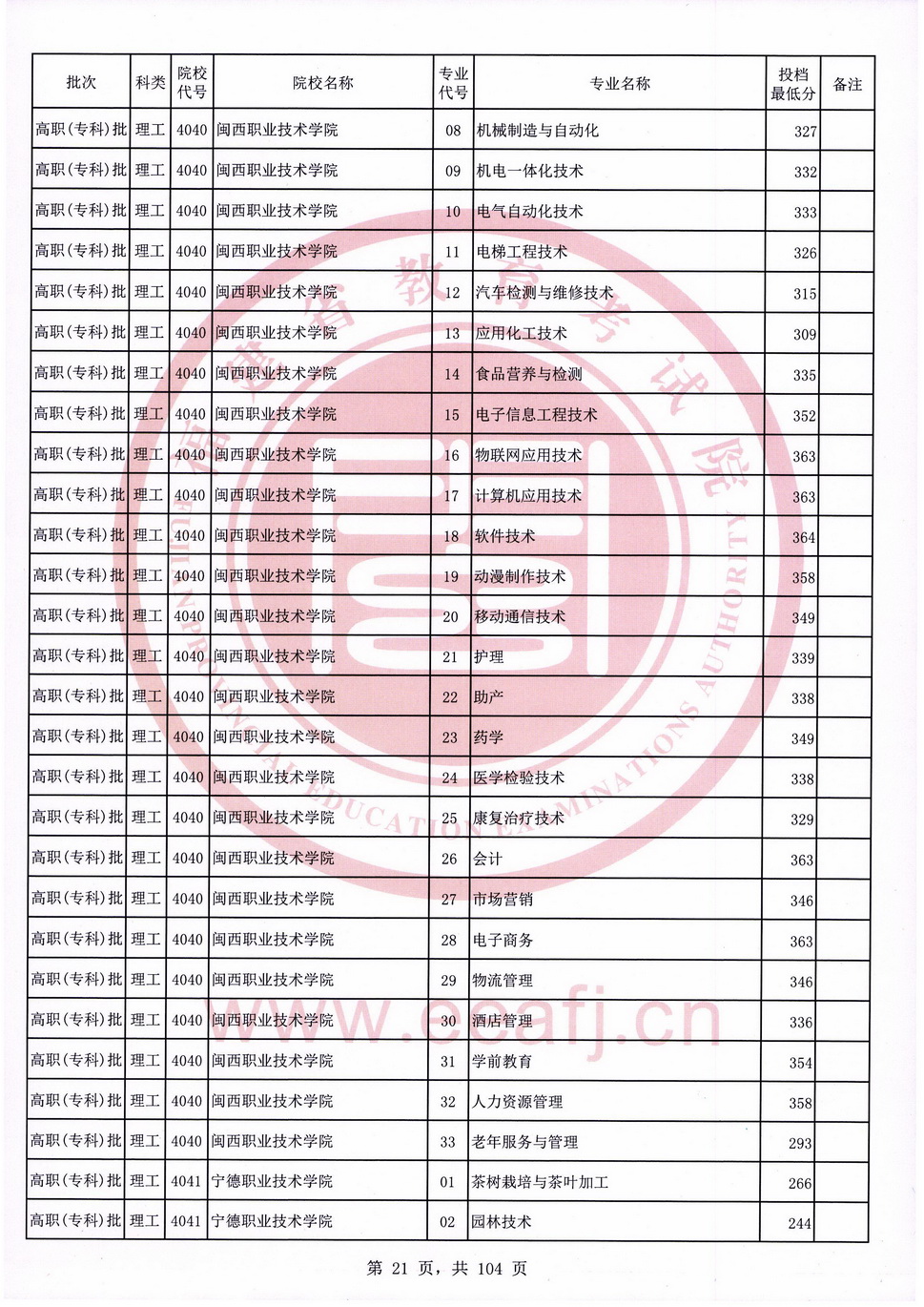 2020年福建专科投档分数线（理科）