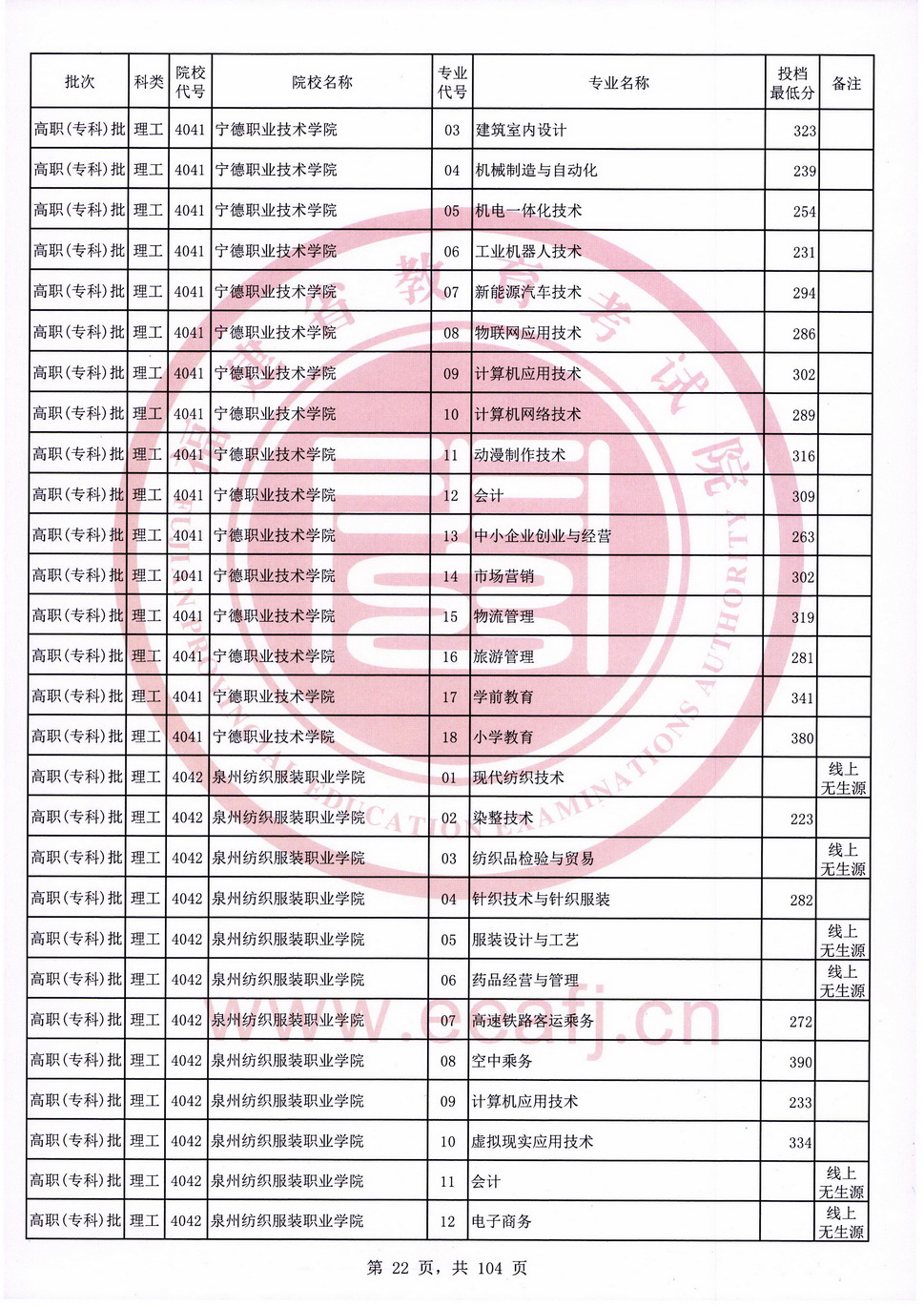2020年福建专科投档分数线（理科）