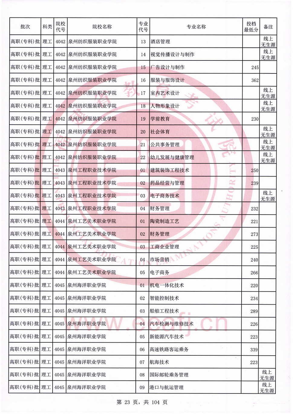 2020年福建专科投档分数线（理科）