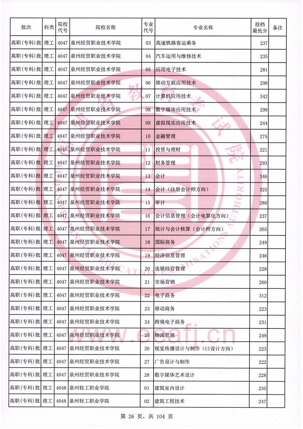 2020年福建专科投档分数线（理科）