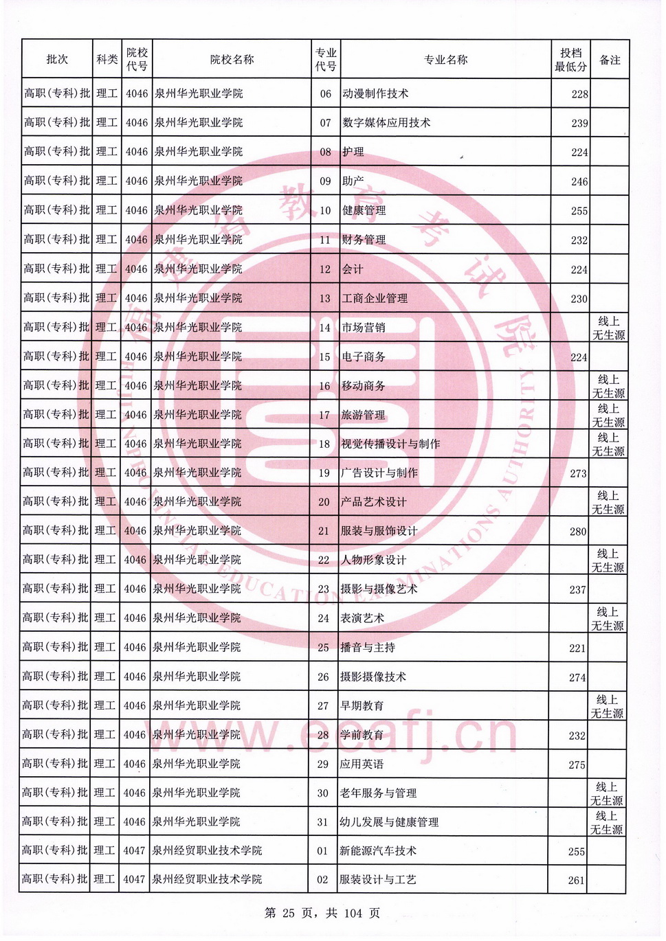 2020年福建专科投档分数线（理科）