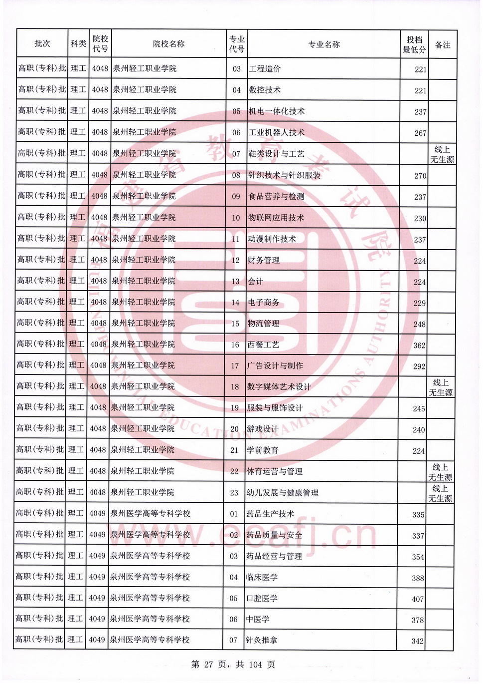 2020年福建专科投档分数线（理科）