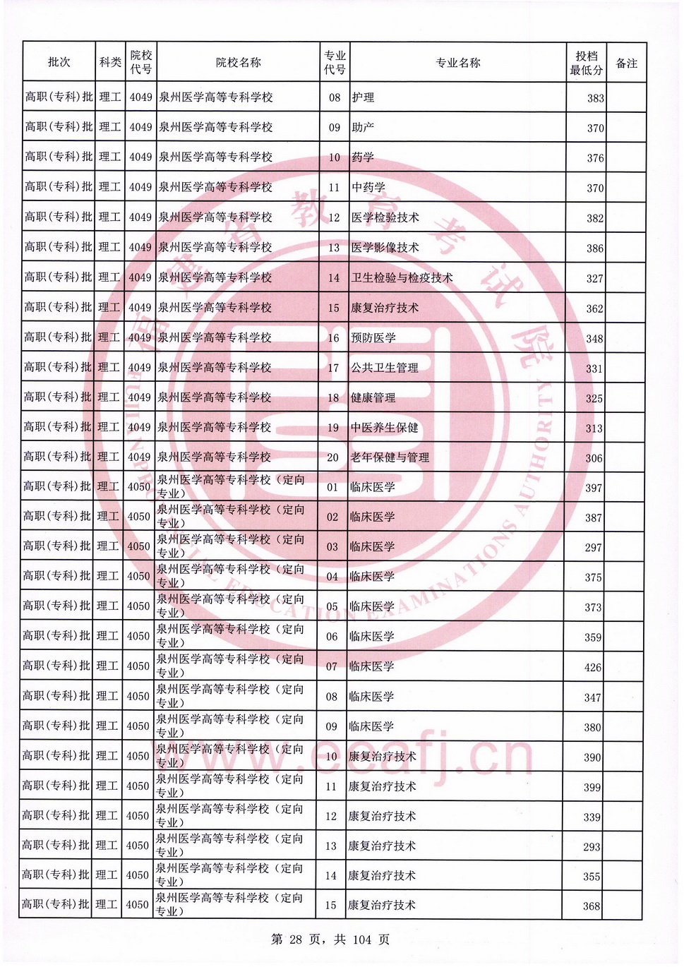2020年福建专科投档分数线（理科）