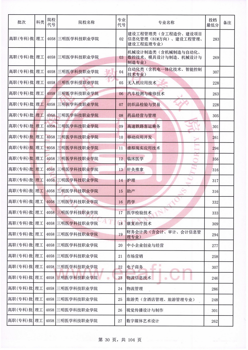 2020年福建专科投档分数线（理科）