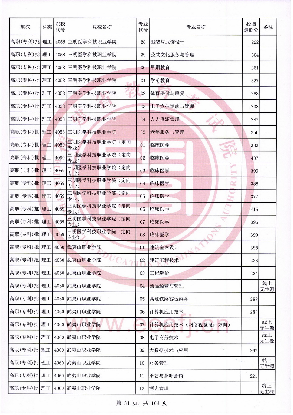 2020年福建专科投档分数线（理科）