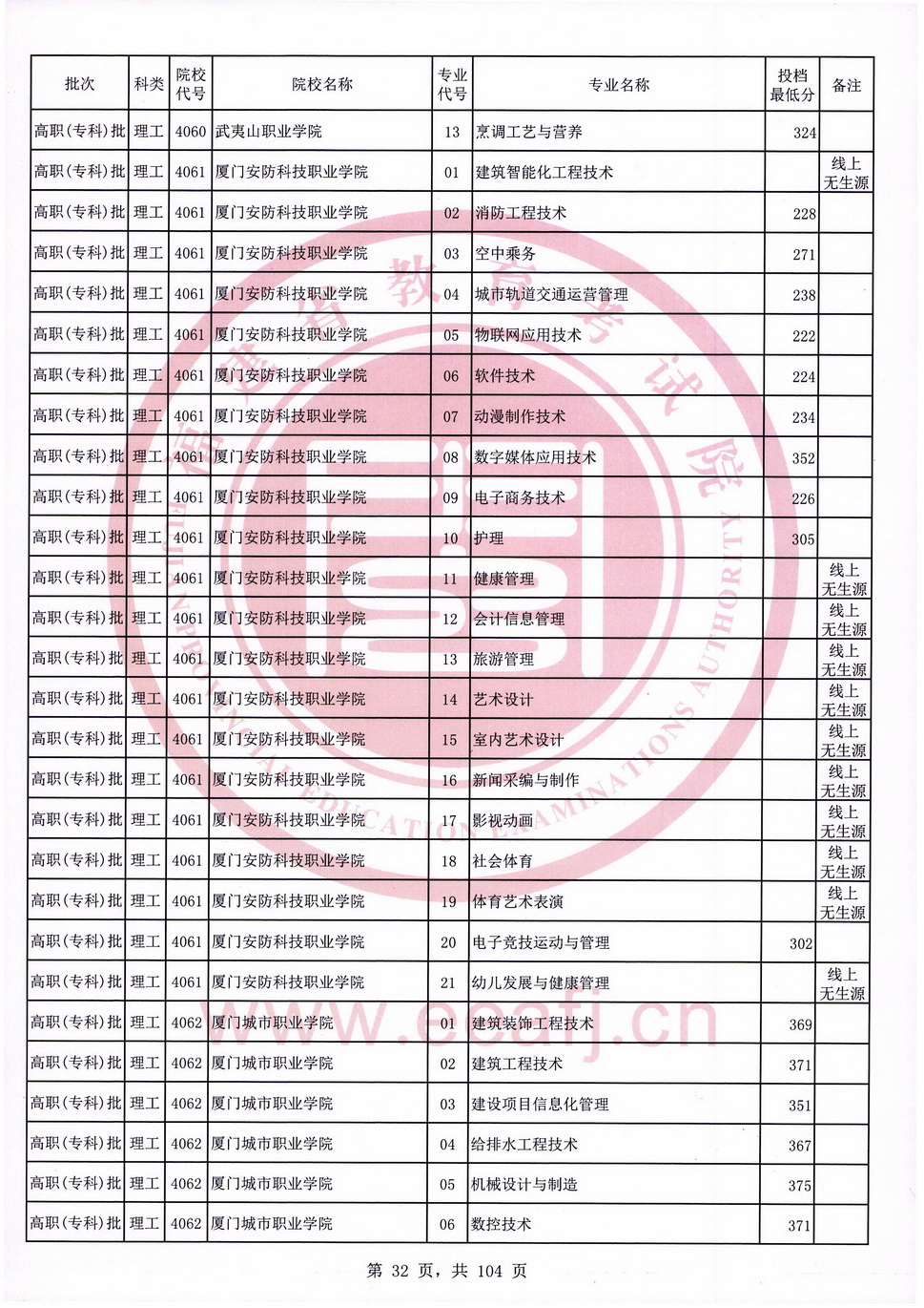 2020年福建专科投档分数线（理科）