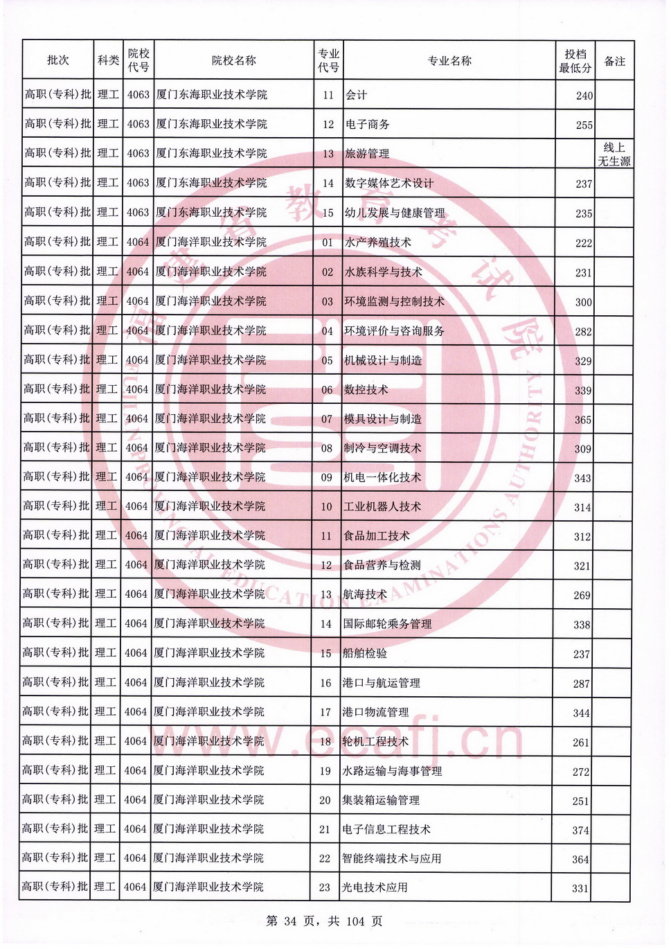 2020年福建专科投档分数线（理科）