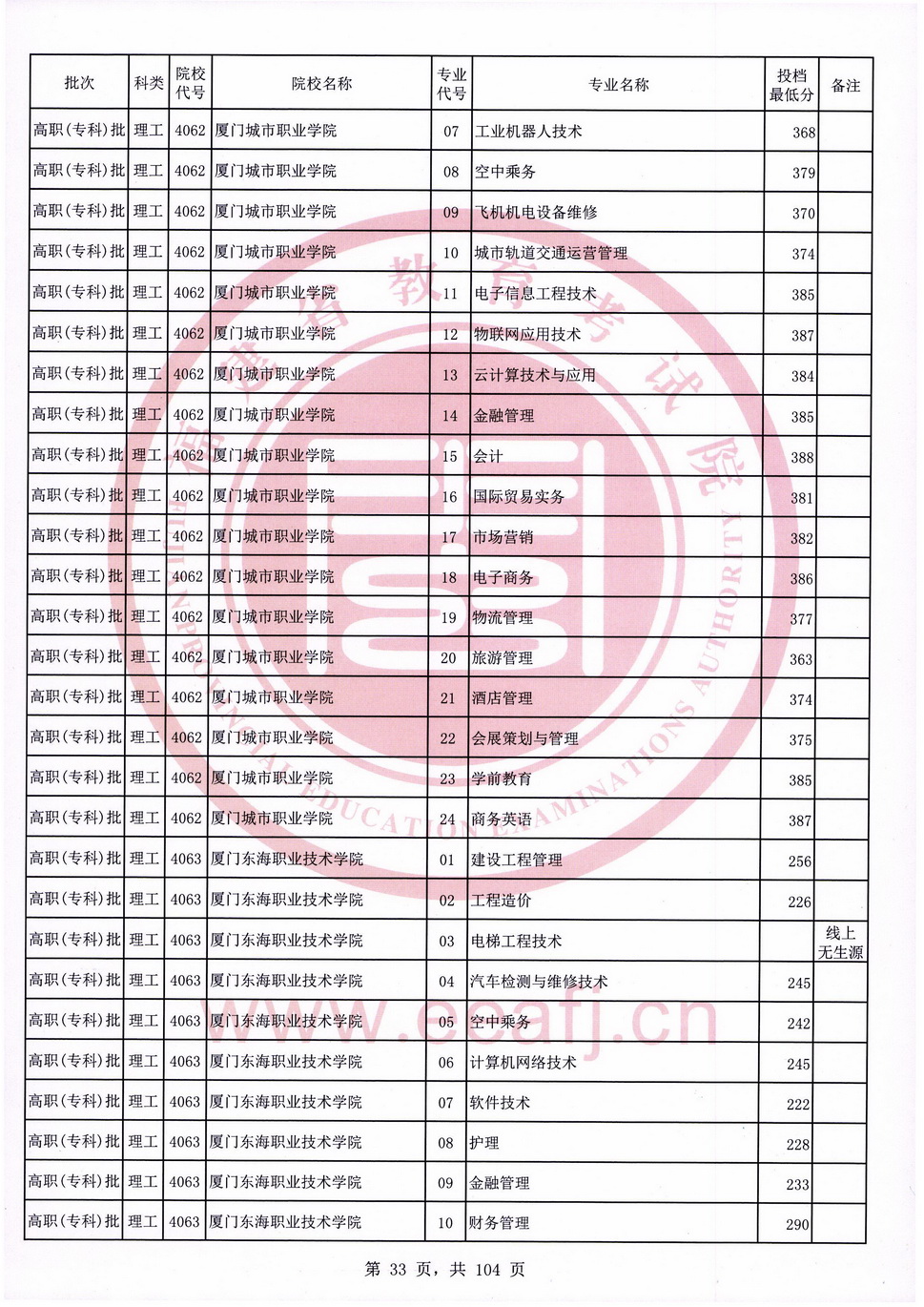 2020年福建专科投档分数线（理科）