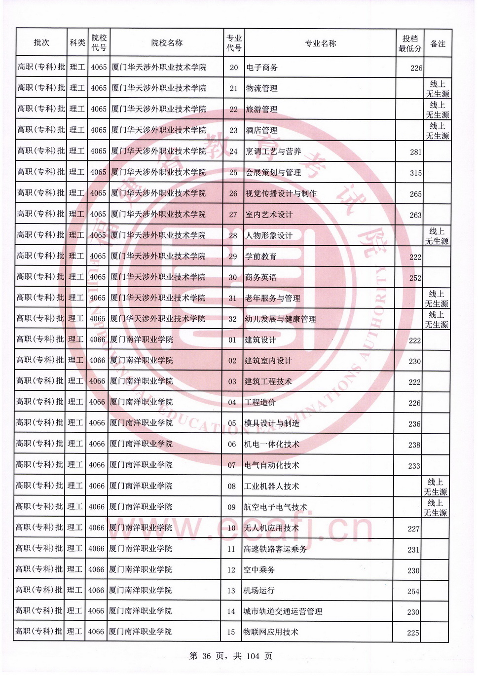 2020年福建专科投档分数线（理科）