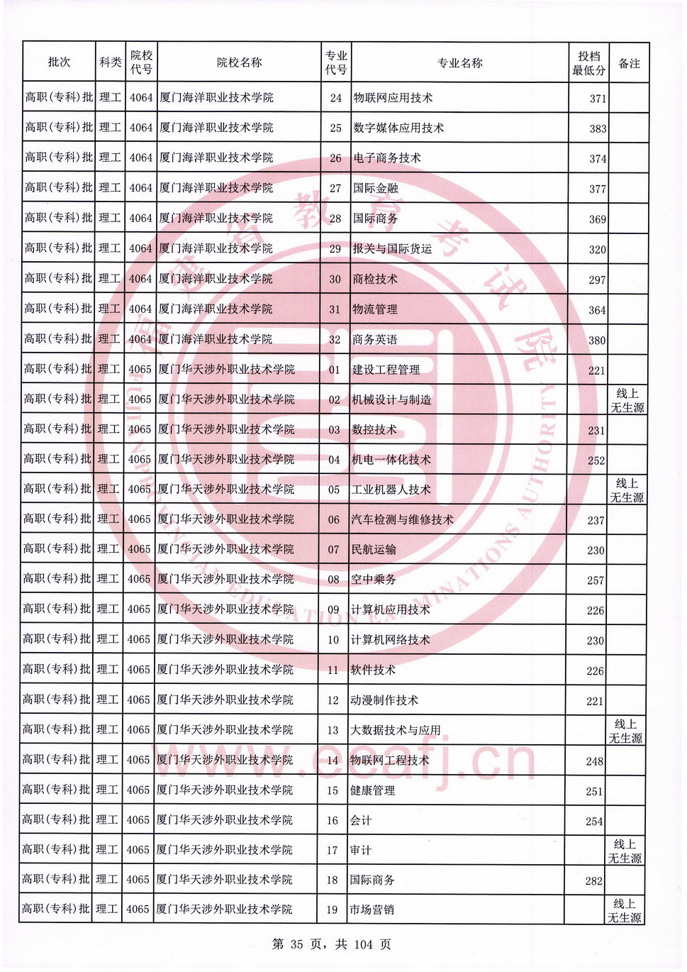 2020年福建专科投档分数线（理科）