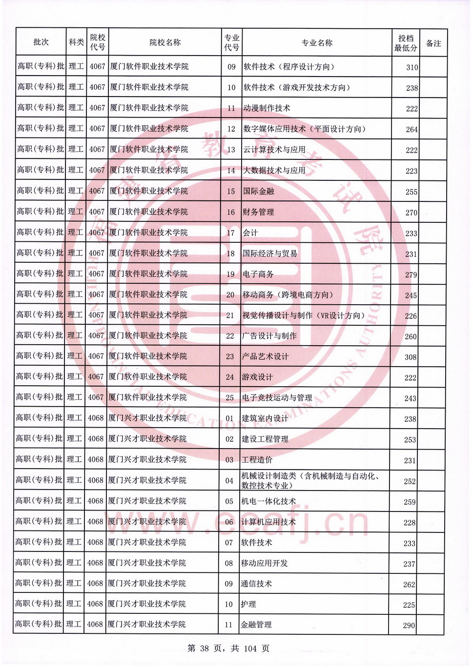 2020年福建专科投档分数线（理科）