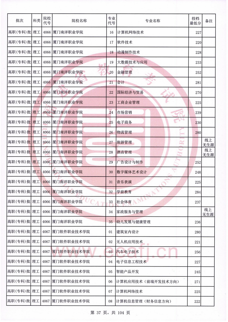 2020年福建专科投档分数线（理科）