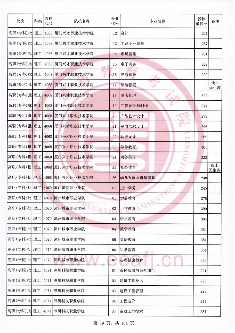 2020年福建专科投档分数线（理科）