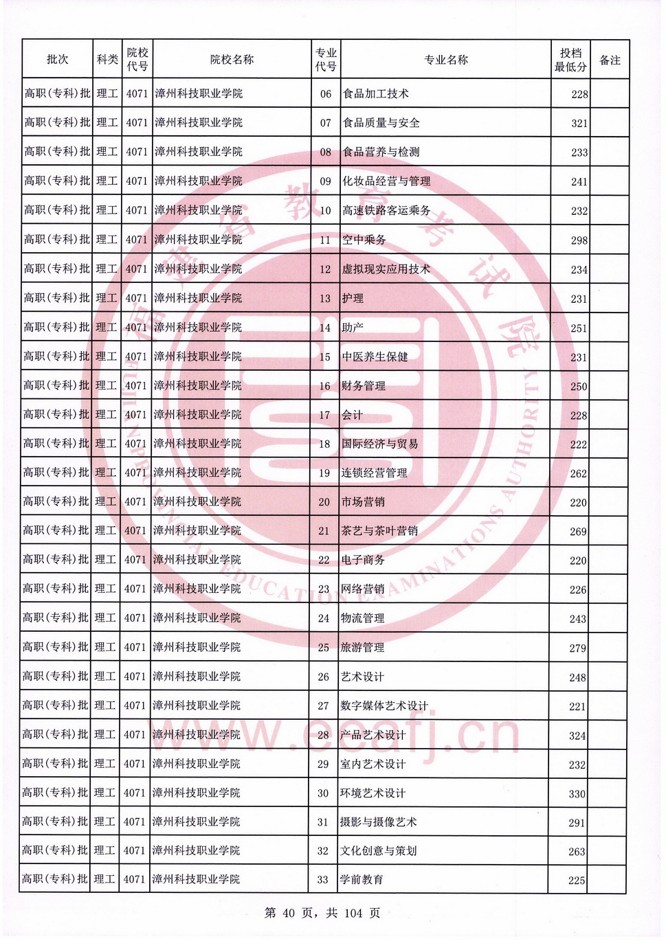 2020年福建专科投档分数线（理科）