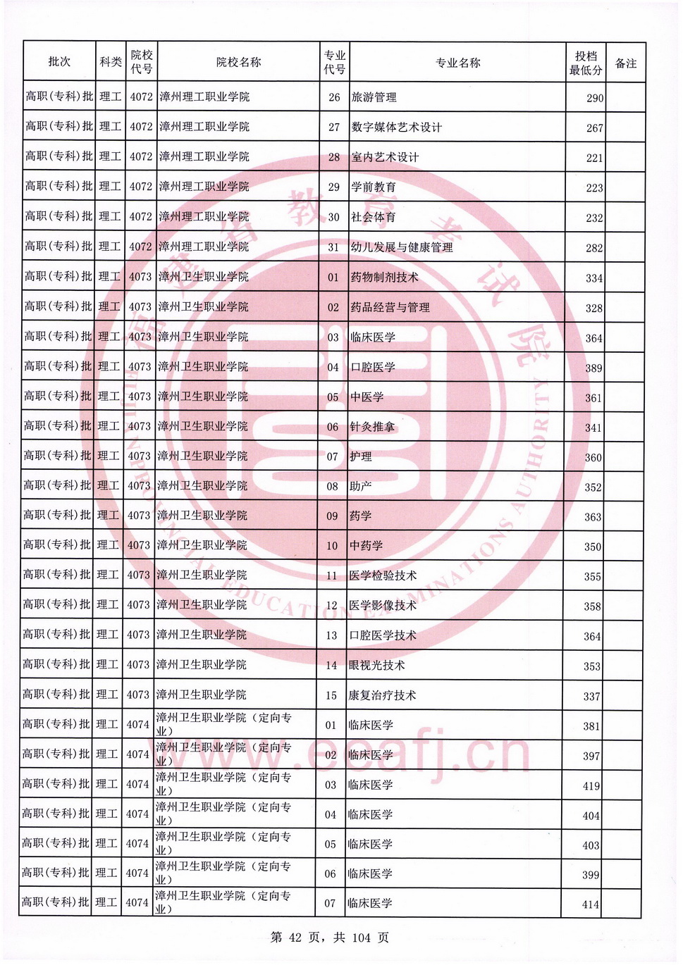 2020年福建专科投档分数线（理科）