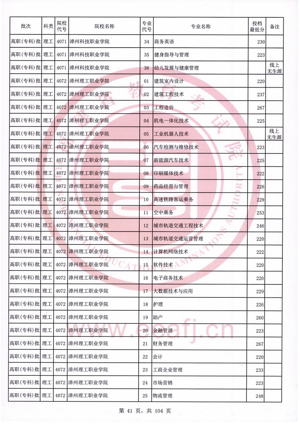 2020年福建专科投档分数线（理科）