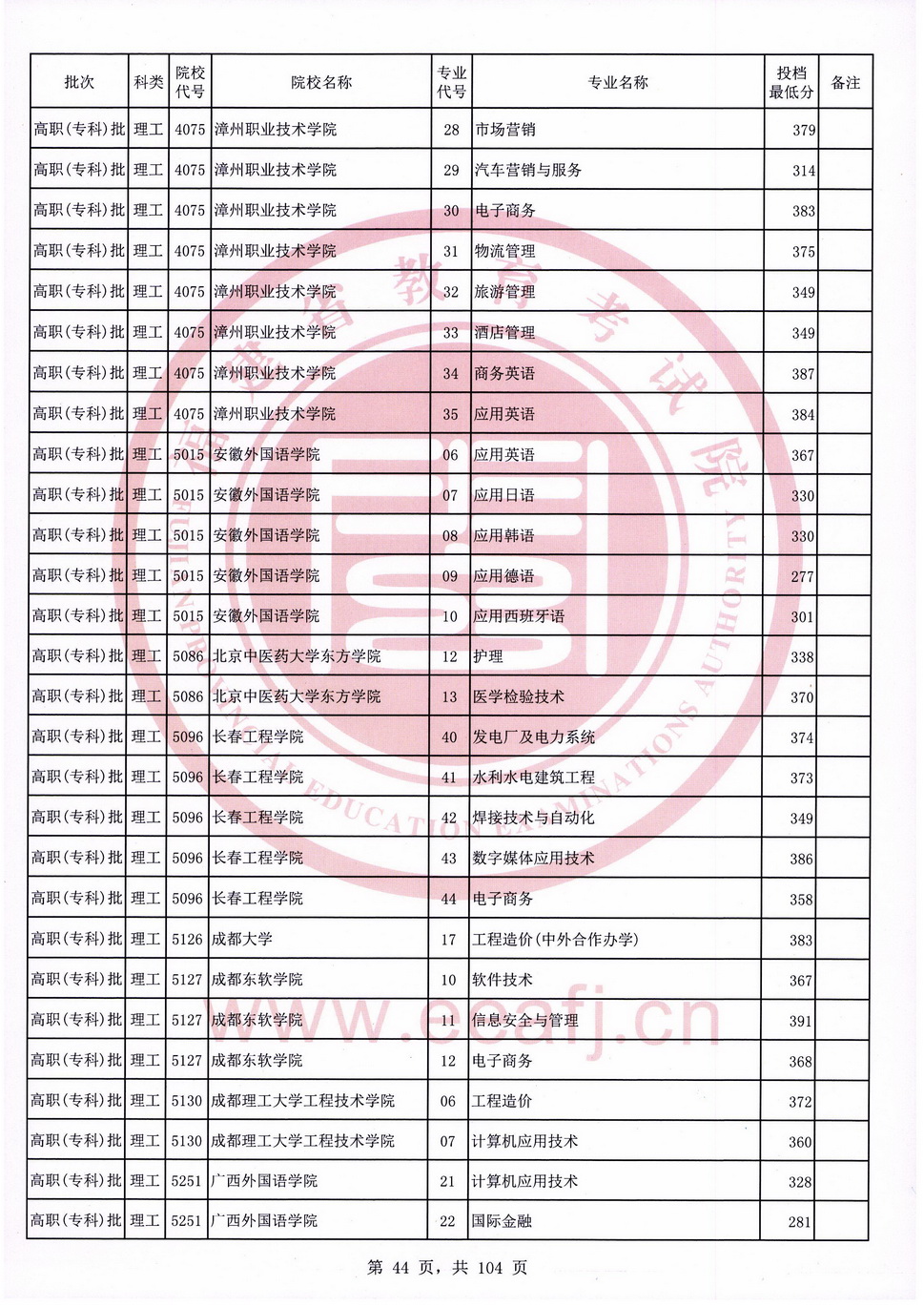 2020年福建专科投档分数线（理科）