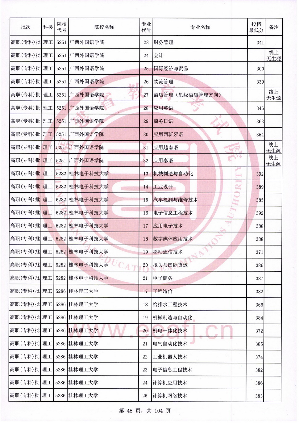 2020年福建专科投档分数线（理科）