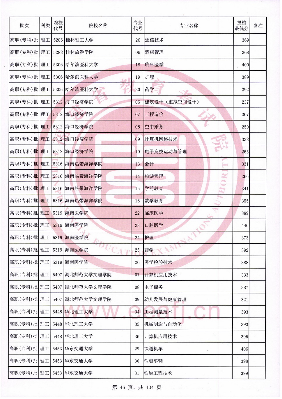 2020年福建专科投档分数线（理科）