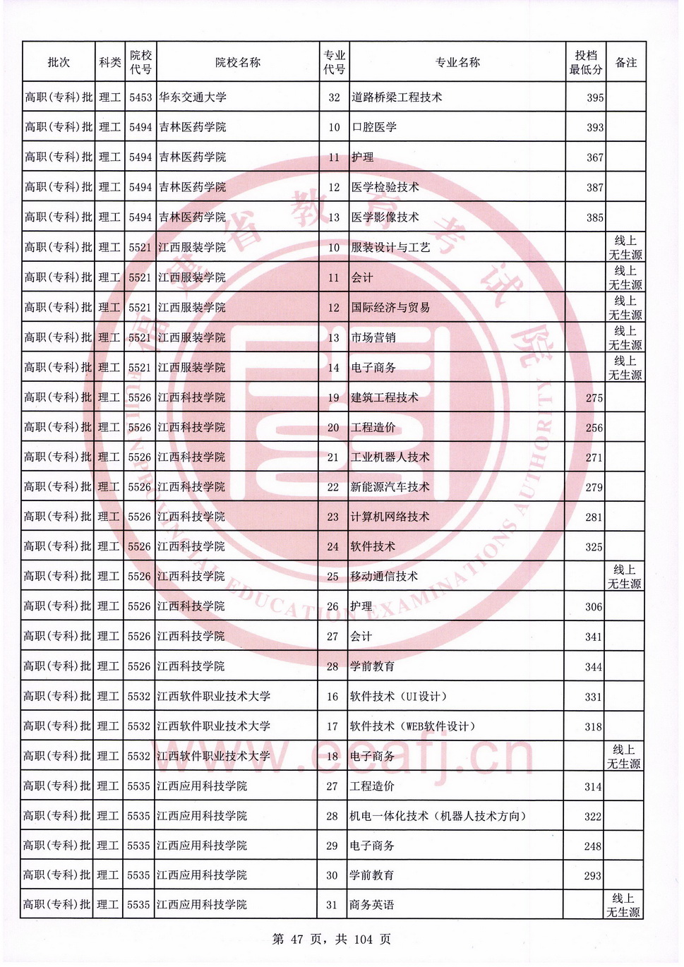 2020年福建专科投档分数线（理科）
