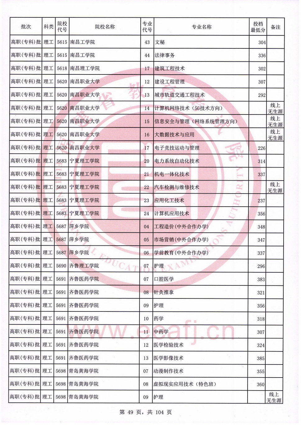 2020年福建专科投档分数线（理科）