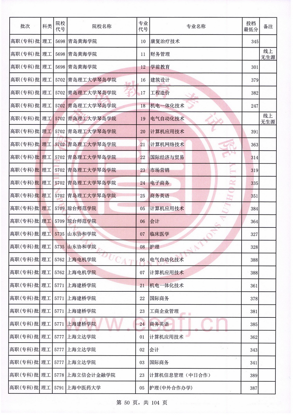 2020年福建专科投档分数线（理科）
