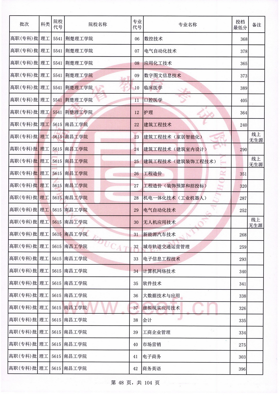 2020年福建专科投档分数线（理科）