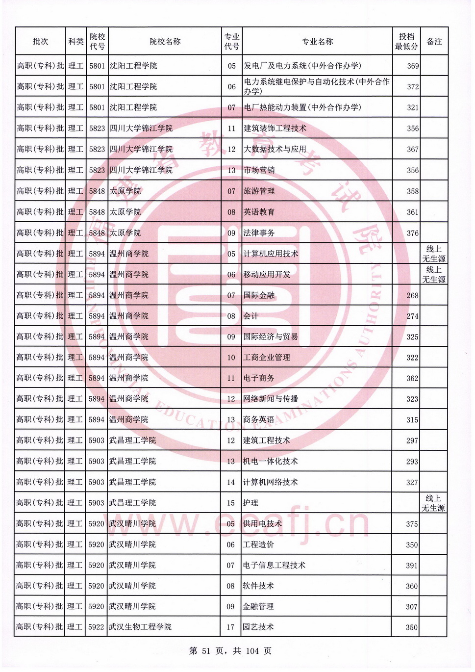 2020年福建专科投档分数线（理科）
