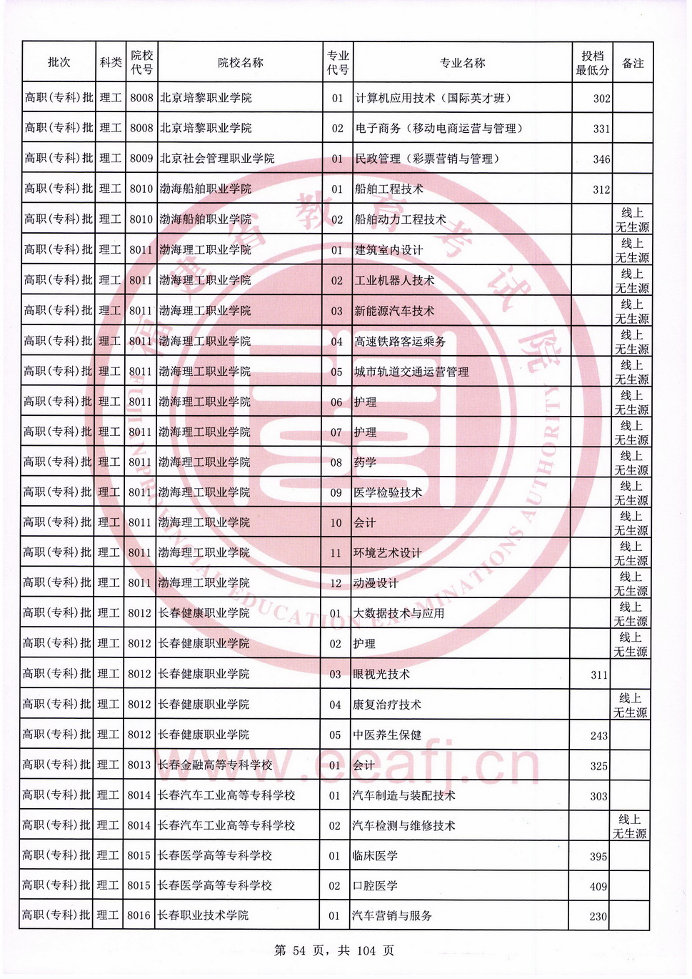 2020年福建专科投档分数线（理科）