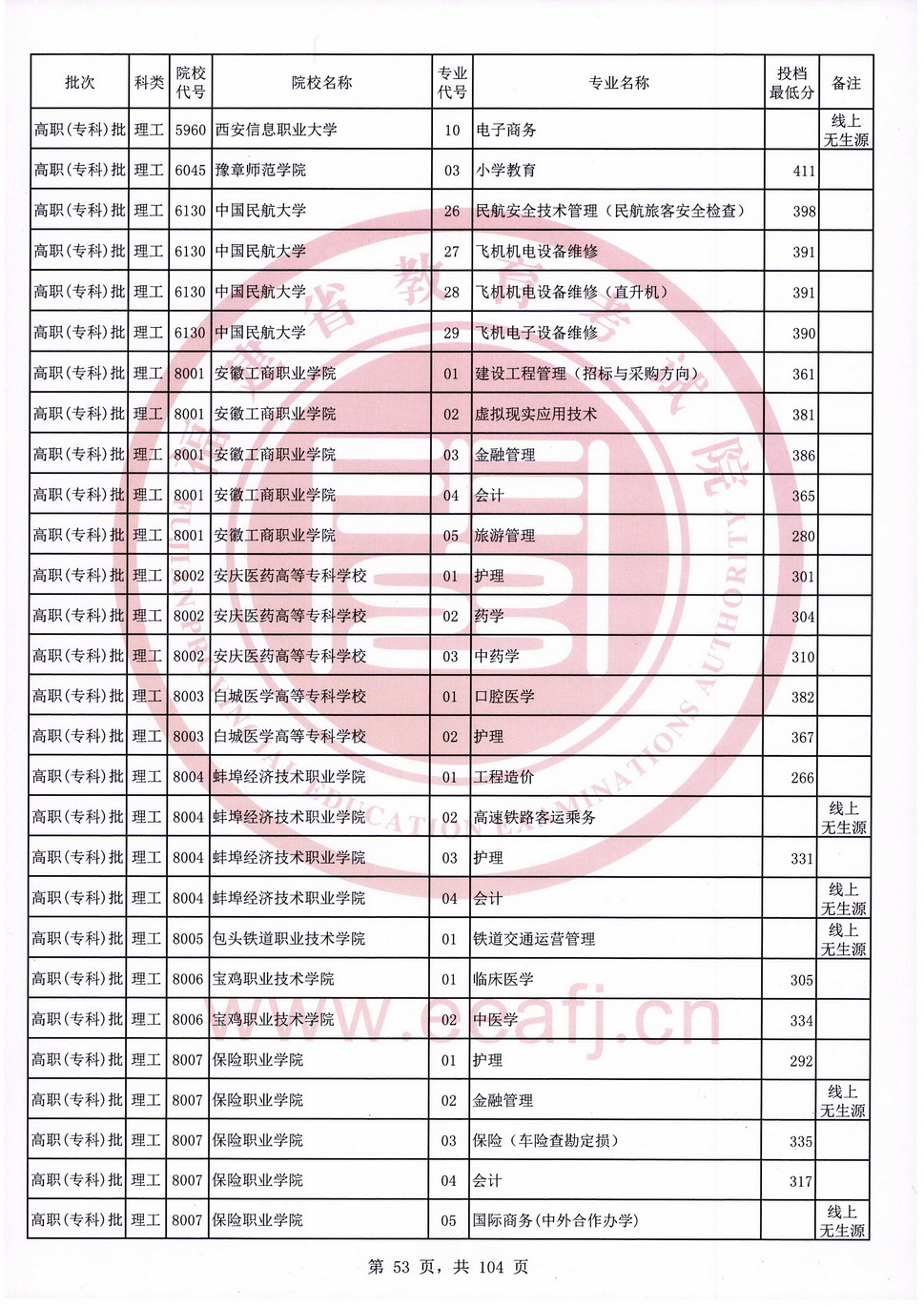 2020年福建专科投档分数线（理科）