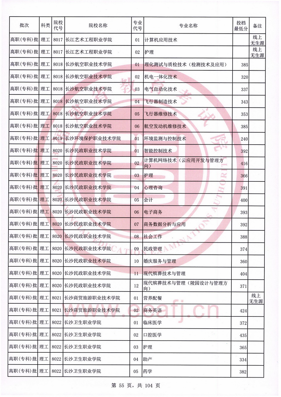 2020年福建专科投档分数线（理科）