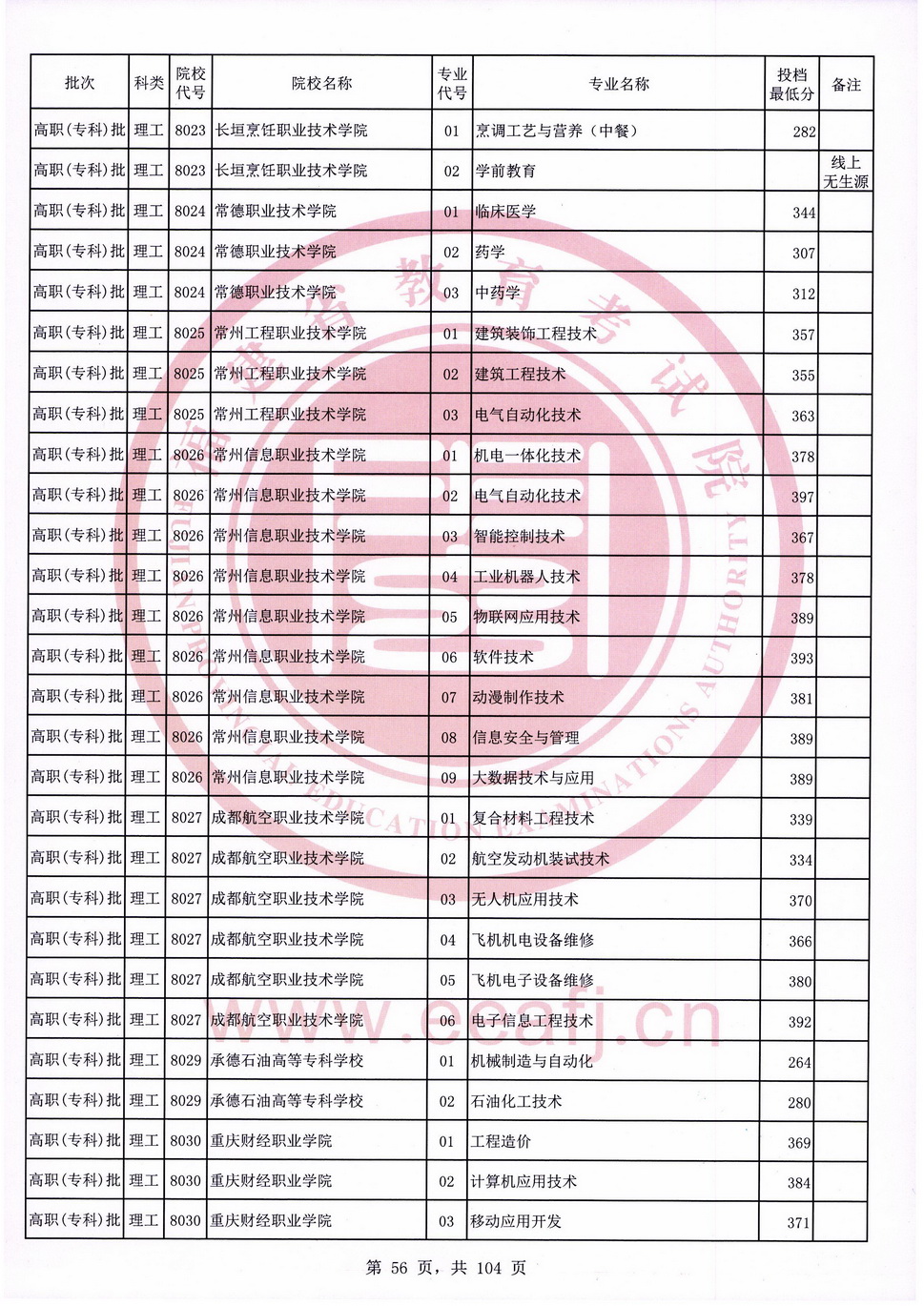 2020年福建专科投档分数线（理科）