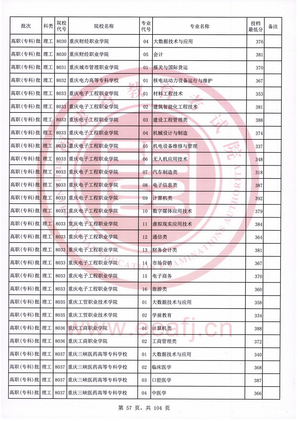 2020年福建专科投档分数线（理科）