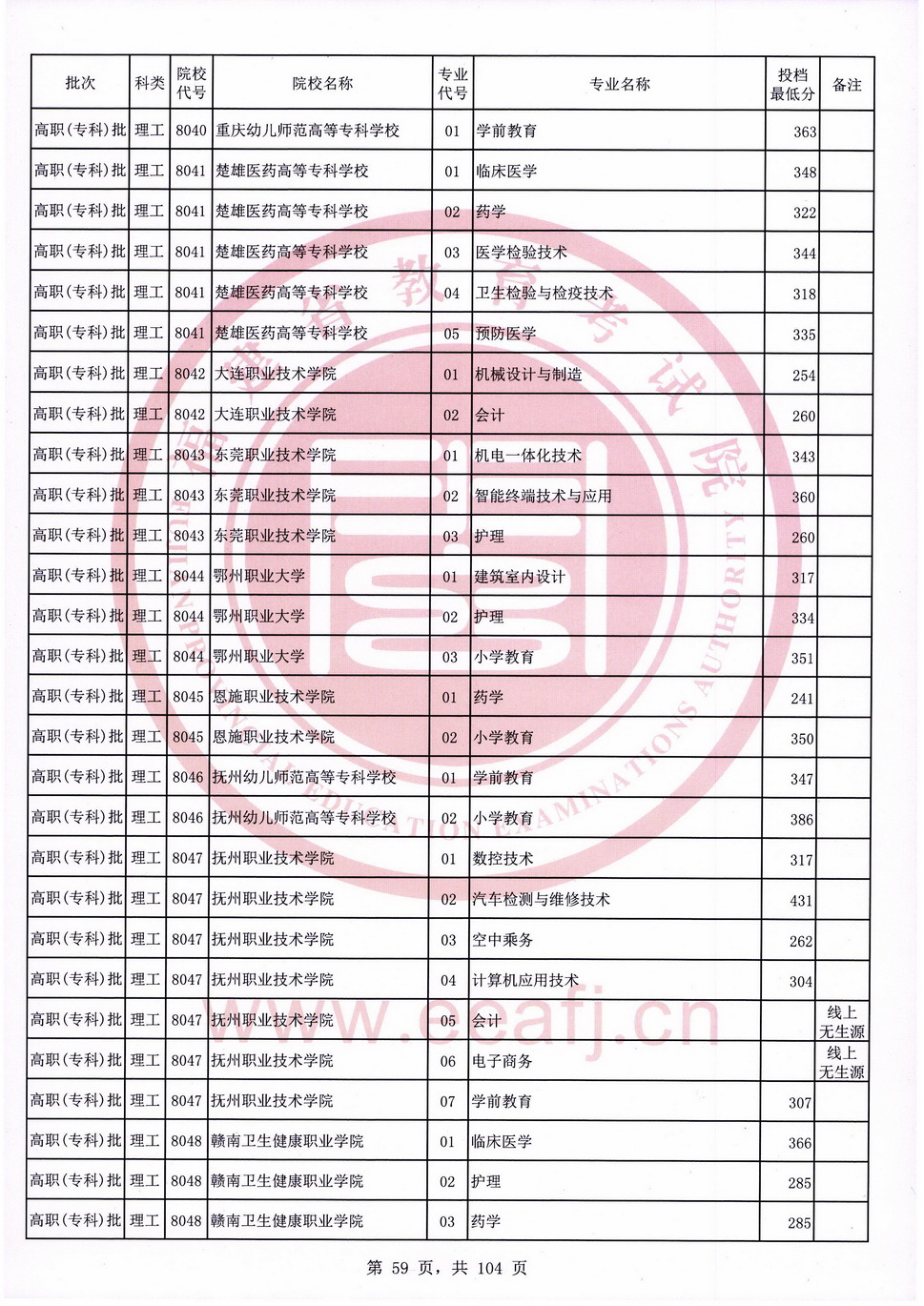 2020年福建专科投档分数线（理科）