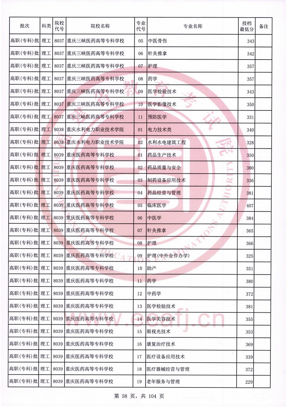 2020年福建专科投档分数线（理科）