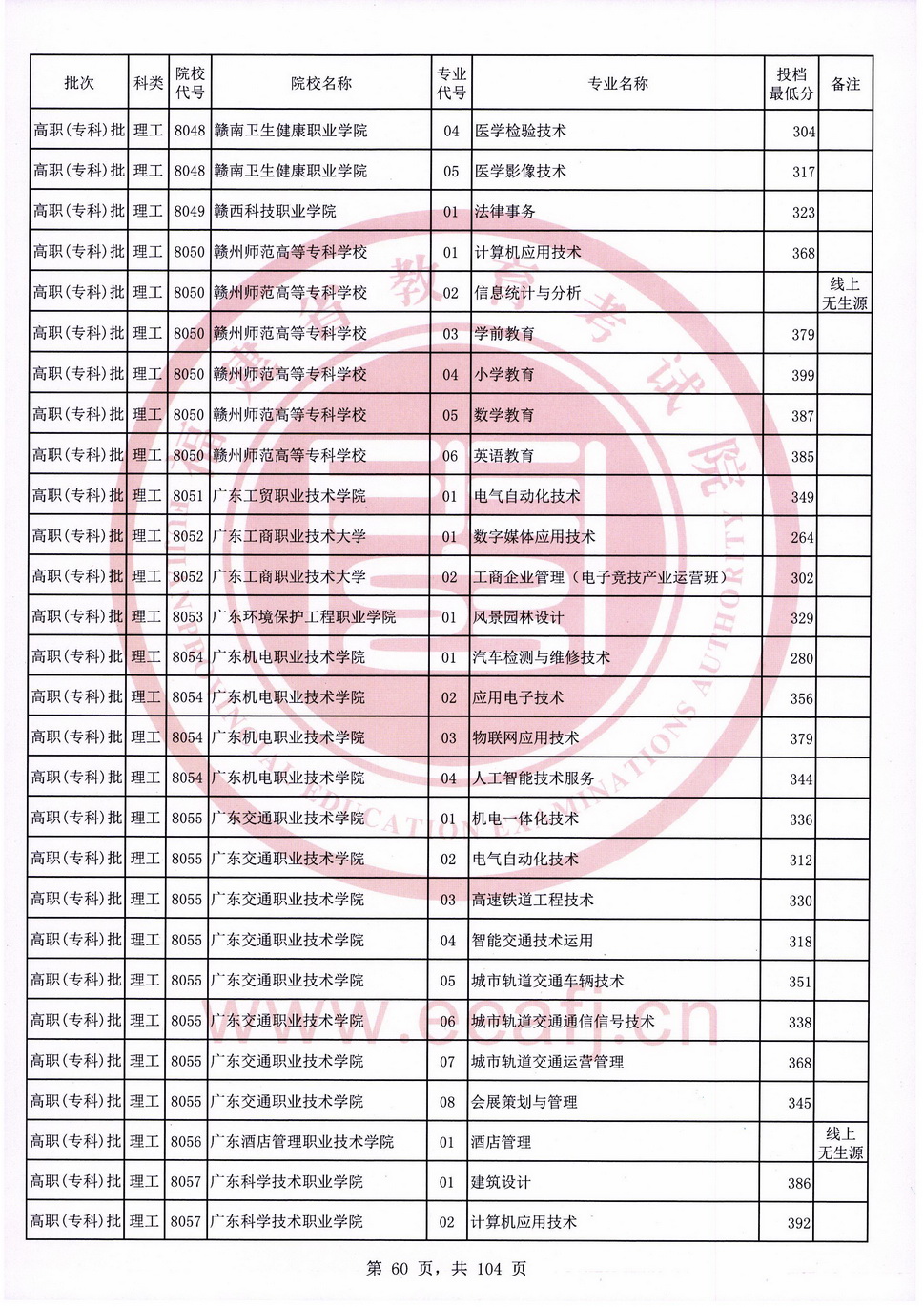 2020年福建专科投档分数线（理科）