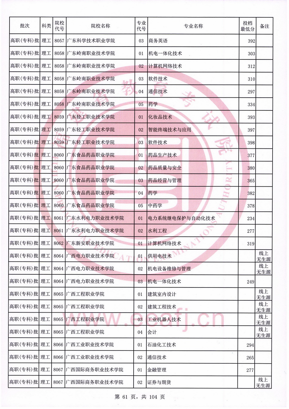 2020年福建专科投档分数线（理科）