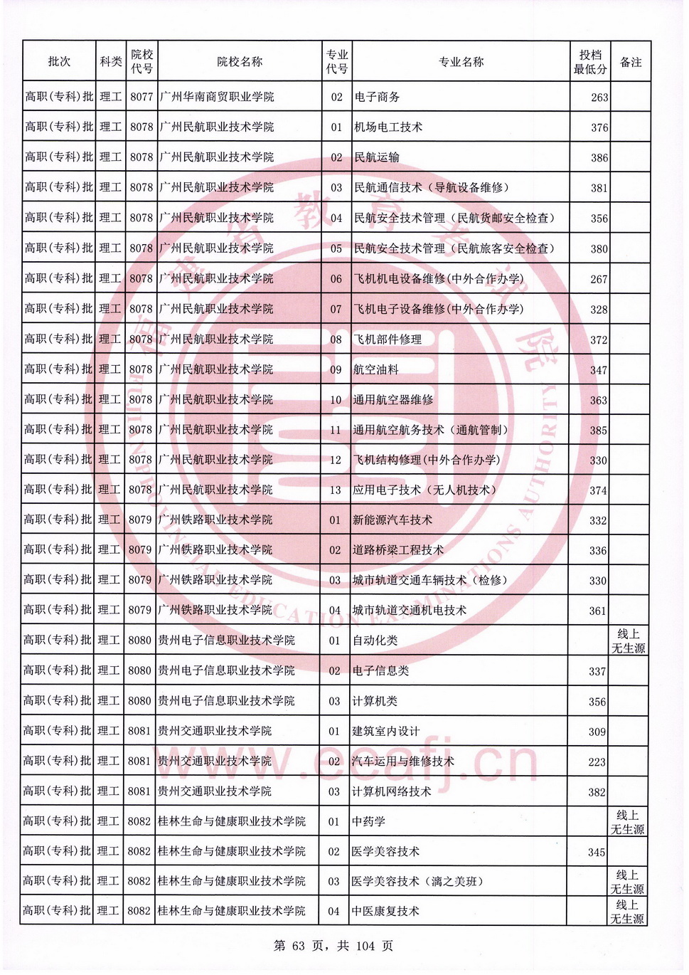 2020年福建专科投档分数线（理科）