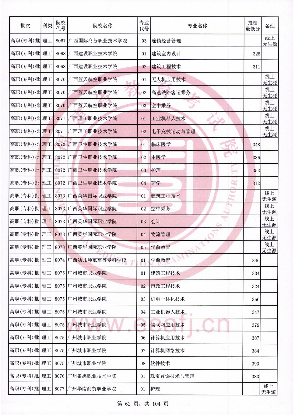 2020年福建专科投档分数线（理科）
