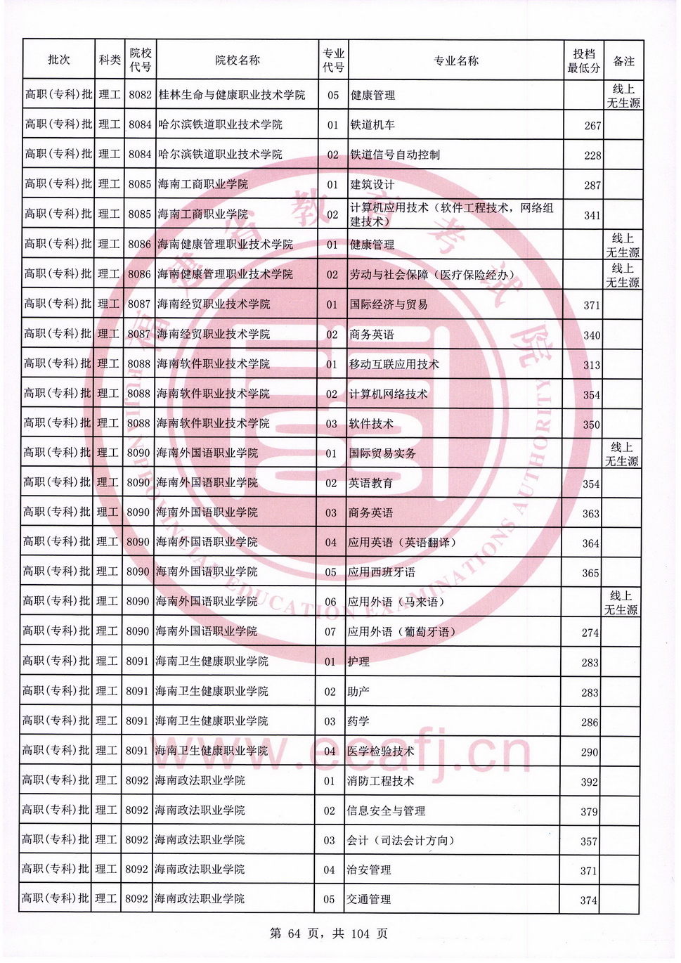 2020年福建专科投档分数线（理科）