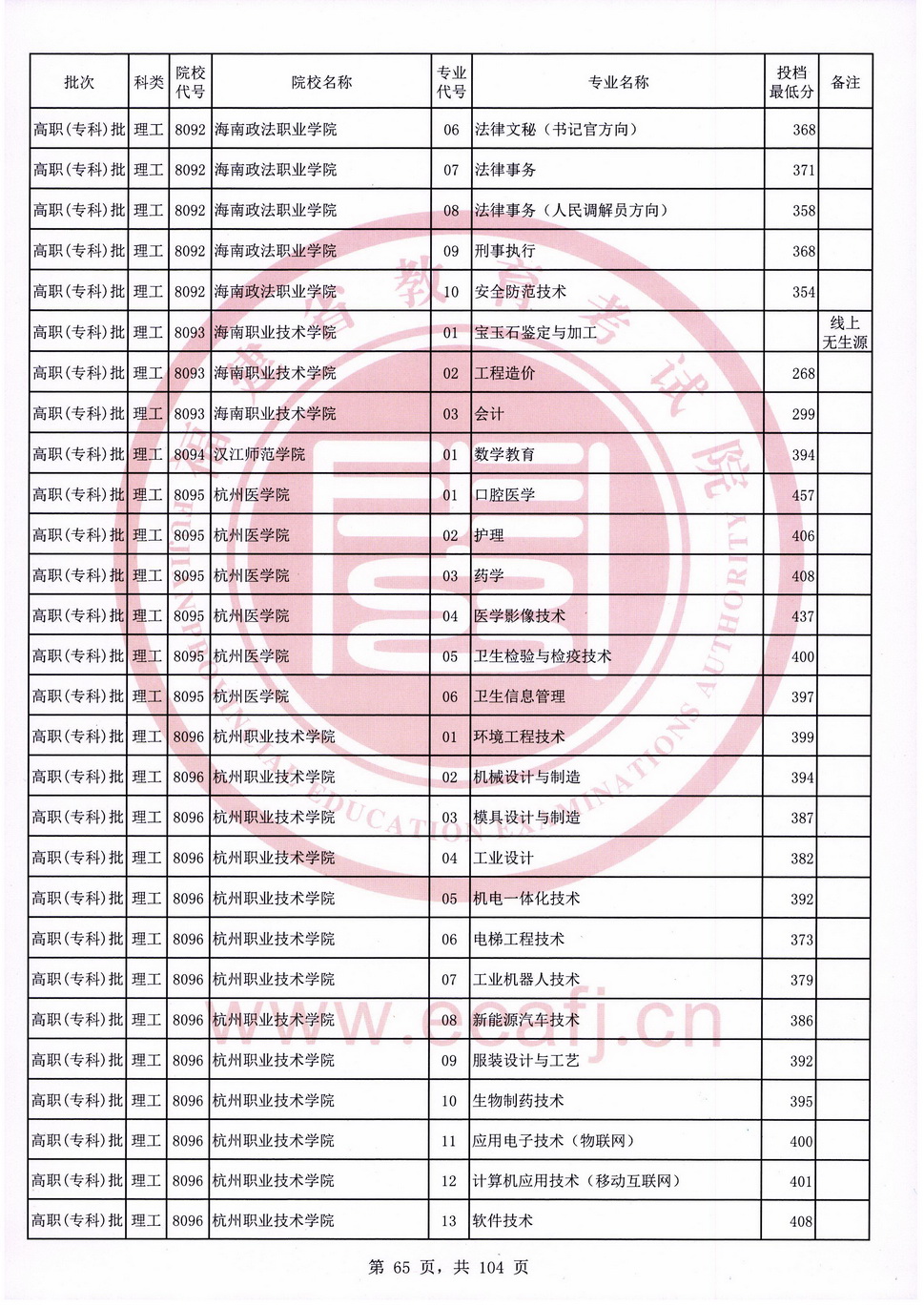 2020年福建专科投档分数线（理科）