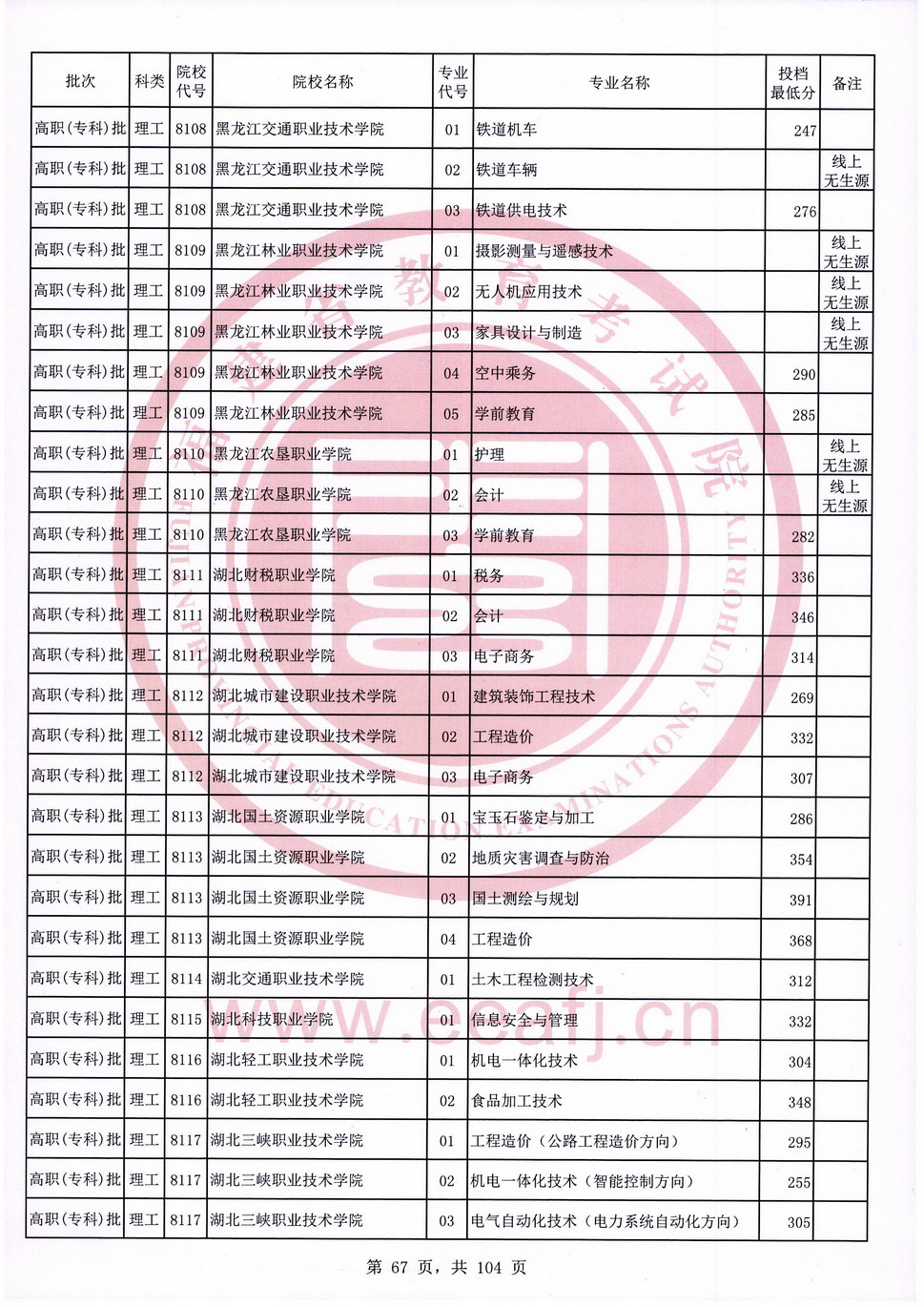 2020年福建专科投档分数线（理科）
