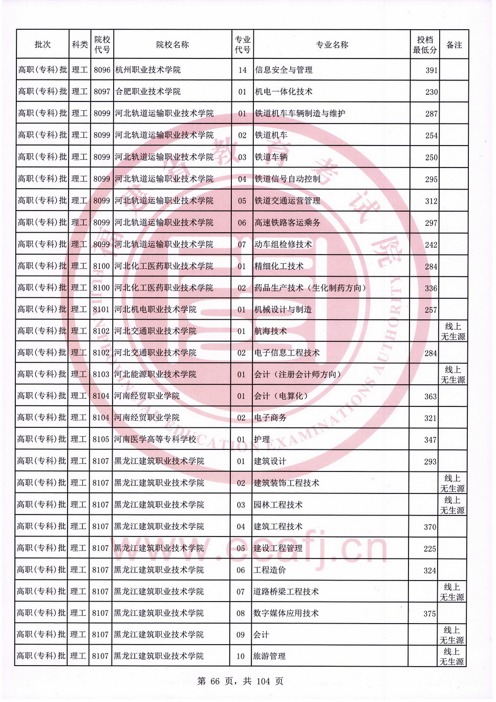 2020年福建专科投档分数线（理科）