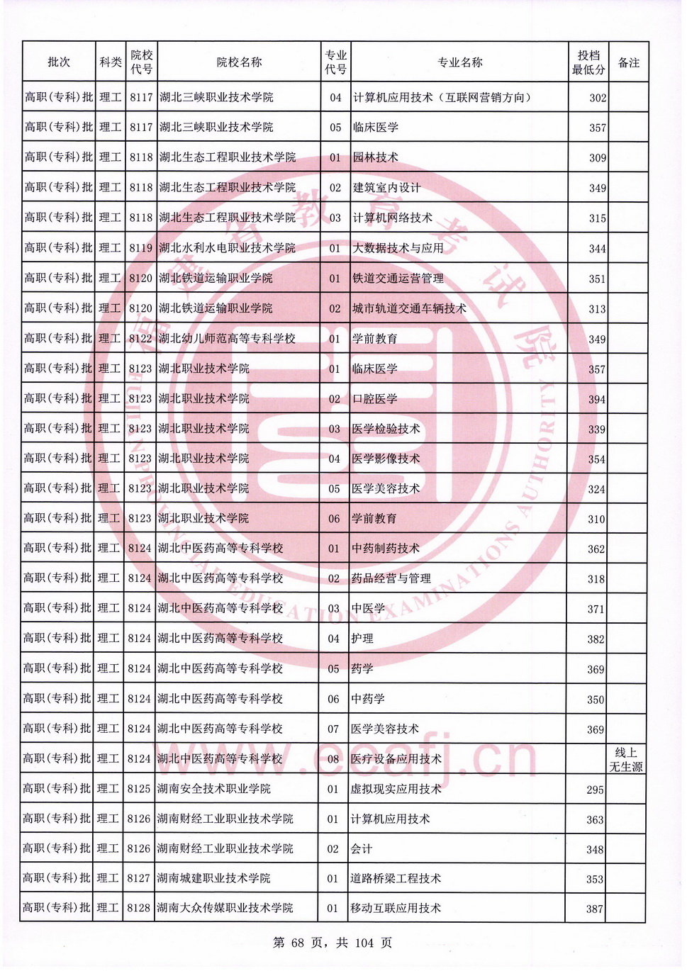 2020年福建专科投档分数线（理科）